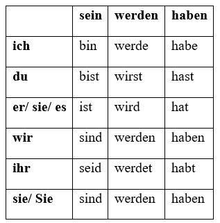 Haben 3 формы. Формы глагола haben. Три формы глагола haben. Haben три формы глагола в немецком. Habe hat haben
