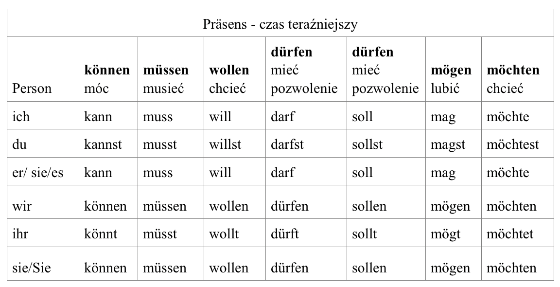 Końcówki Czasownika Niemiecki #16 Niemiecki dla Opiekunek - czasowniki modalne | A1/A2 - PrivateCare